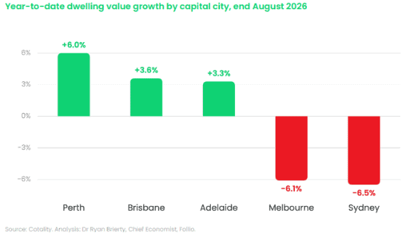 Australia Year to Date Dwelling Growth