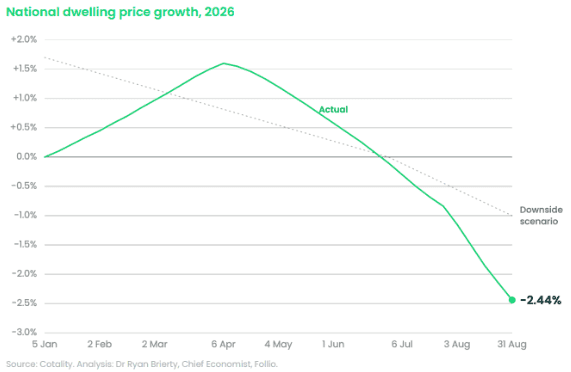 Australian Dwelling Price Growth 2026