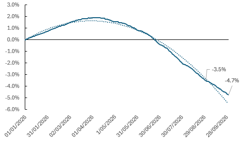 National Dwelling Price Growth 2026